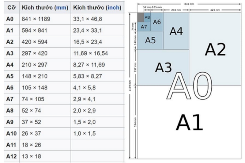 Kích thước khổ giấy A0, A1,A2, A3, A4, A5, A6, A7 trong in ấn