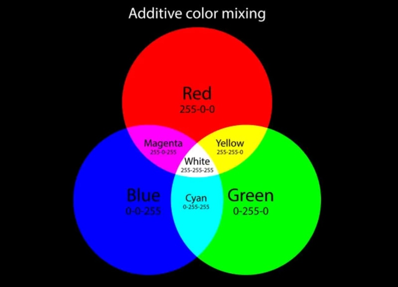 Ưu điểm của hệ màu RGB